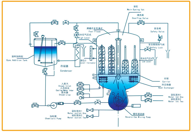 高溫高壓筒子染色機——工藝流程圖.jpg